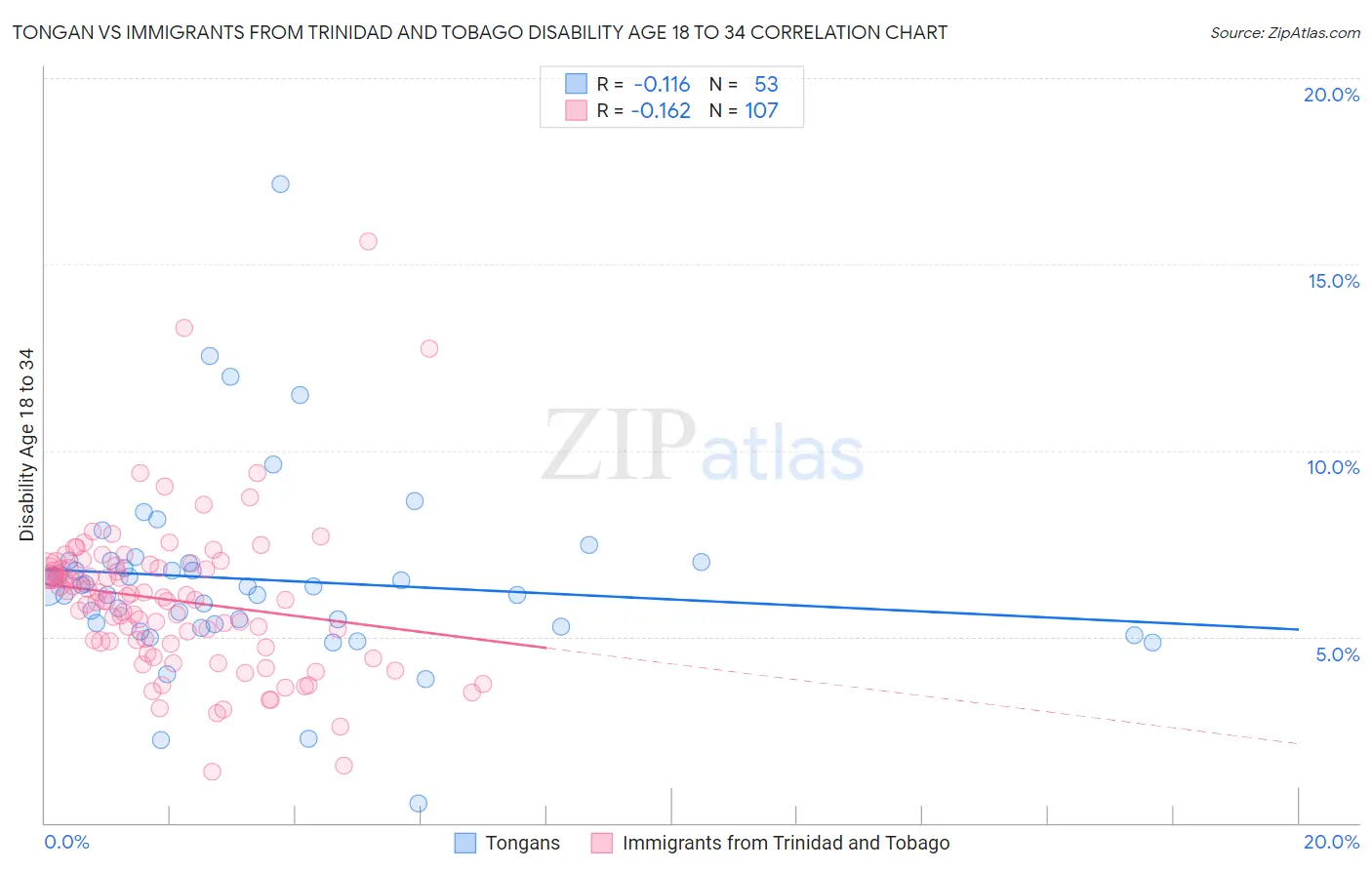 Tongan vs Immigrants from Trinidad and Tobago Disability Age 18 to 34