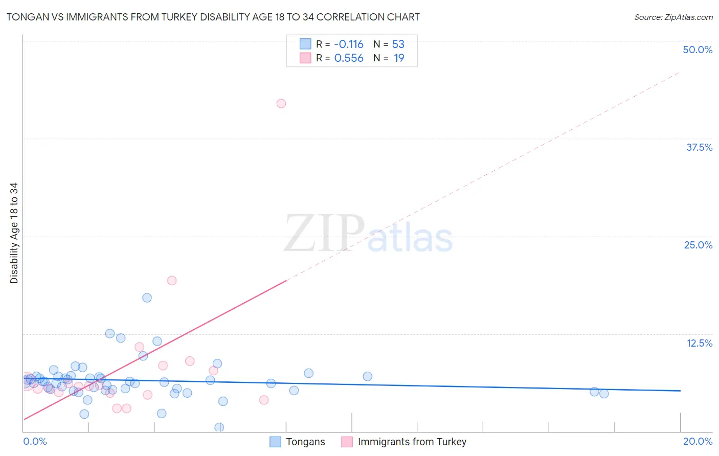 Tongan vs Immigrants from Turkey Disability Age 18 to 34
