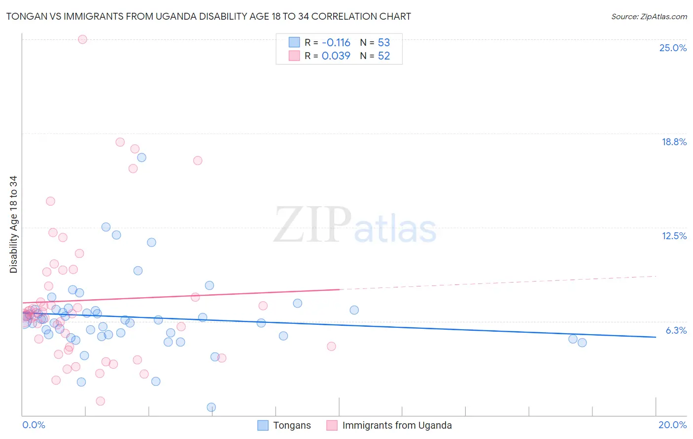 Tongan vs Immigrants from Uganda Disability Age 18 to 34