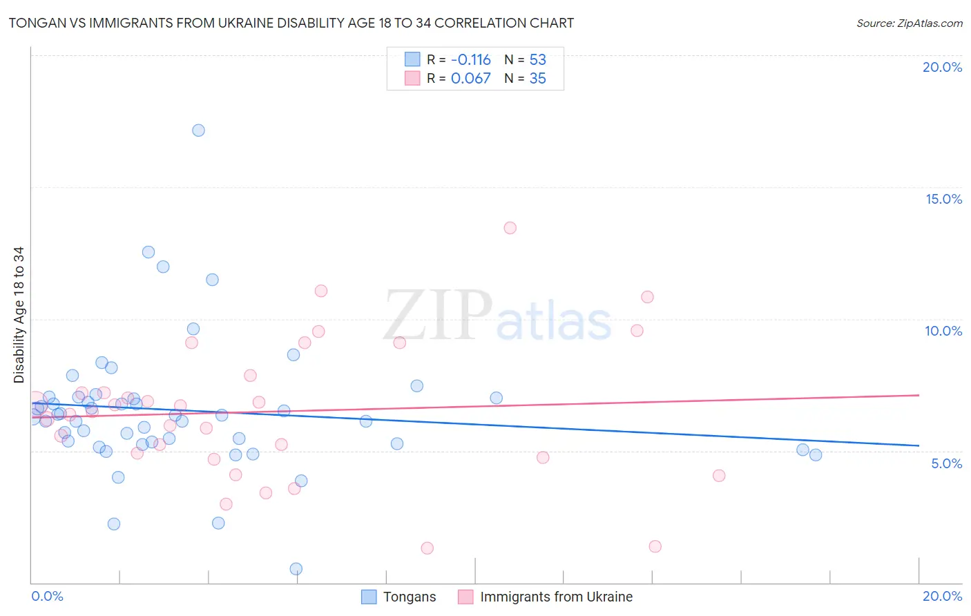 Tongan vs Immigrants from Ukraine Disability Age 18 to 34