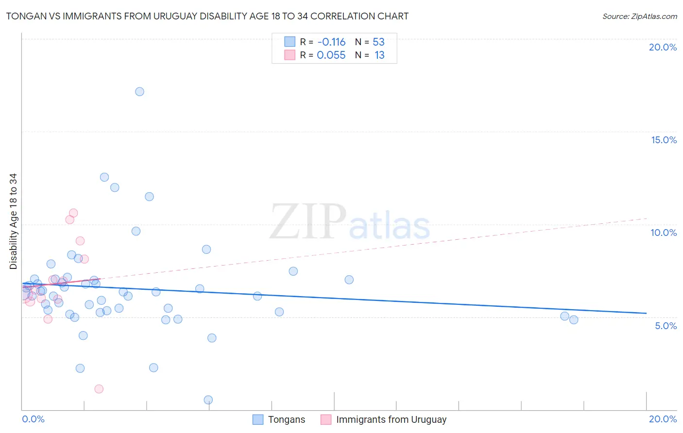 Tongan vs Immigrants from Uruguay Disability Age 18 to 34