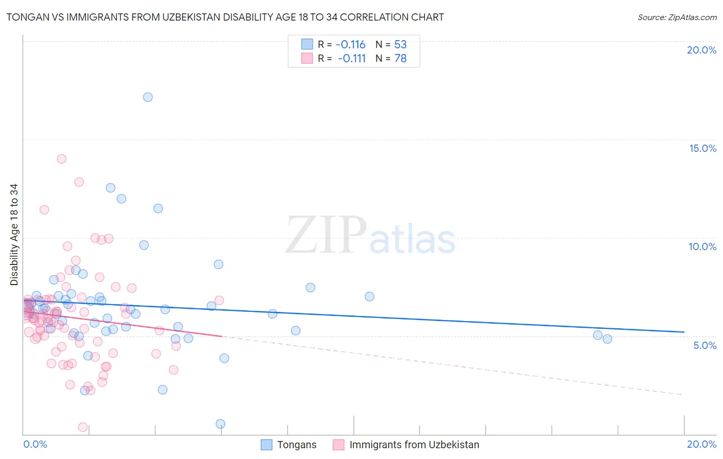 Tongan vs Immigrants from Uzbekistan Disability Age 18 to 34