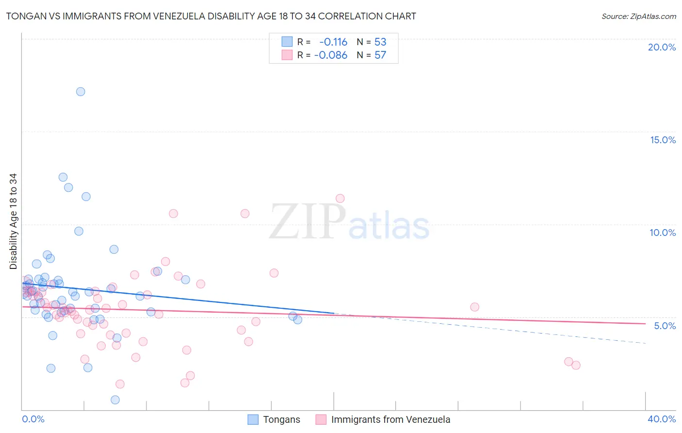 Tongan vs Immigrants from Venezuela Disability Age 18 to 34
