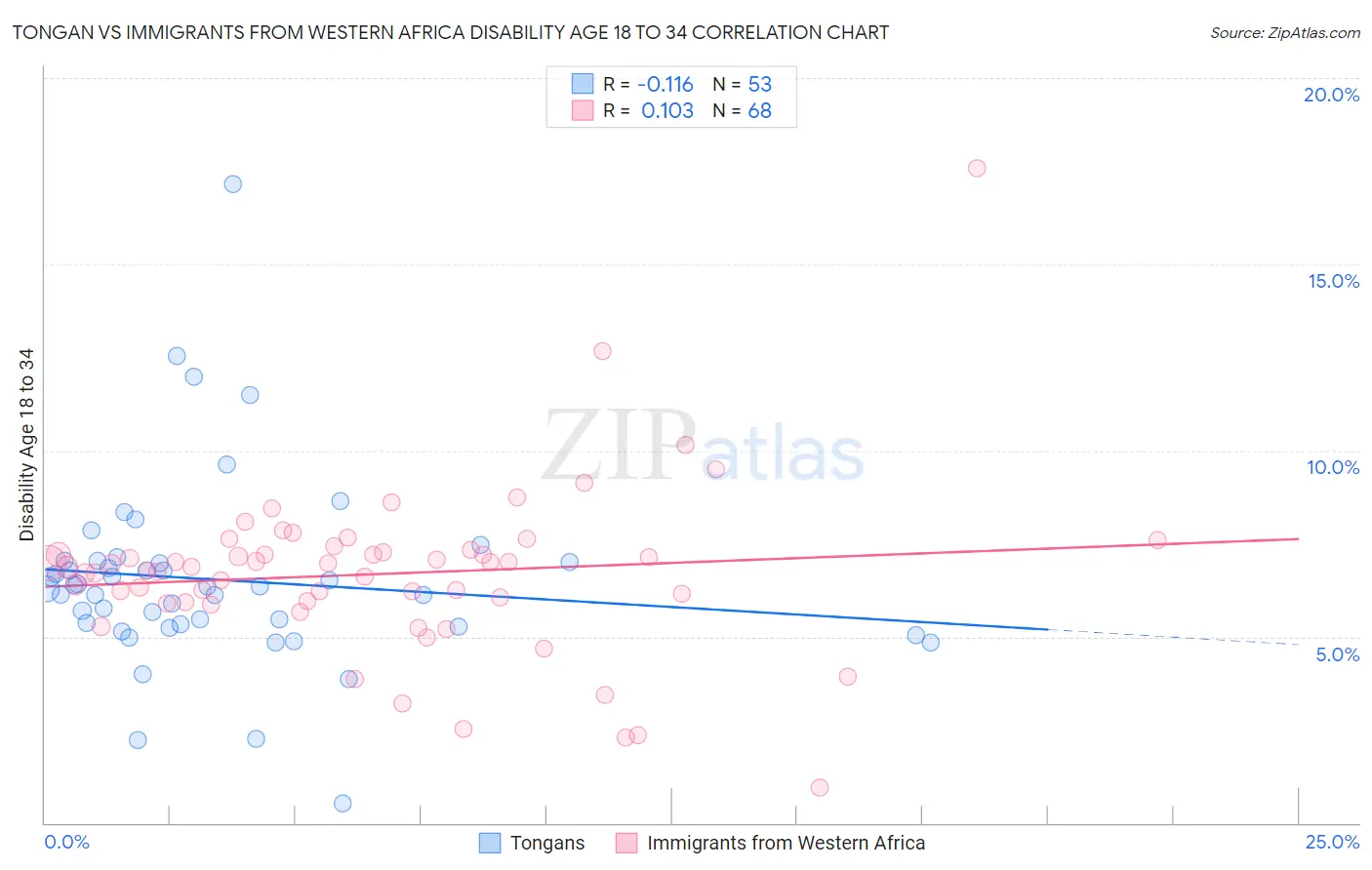 Tongan vs Immigrants from Western Africa Disability Age 18 to 34