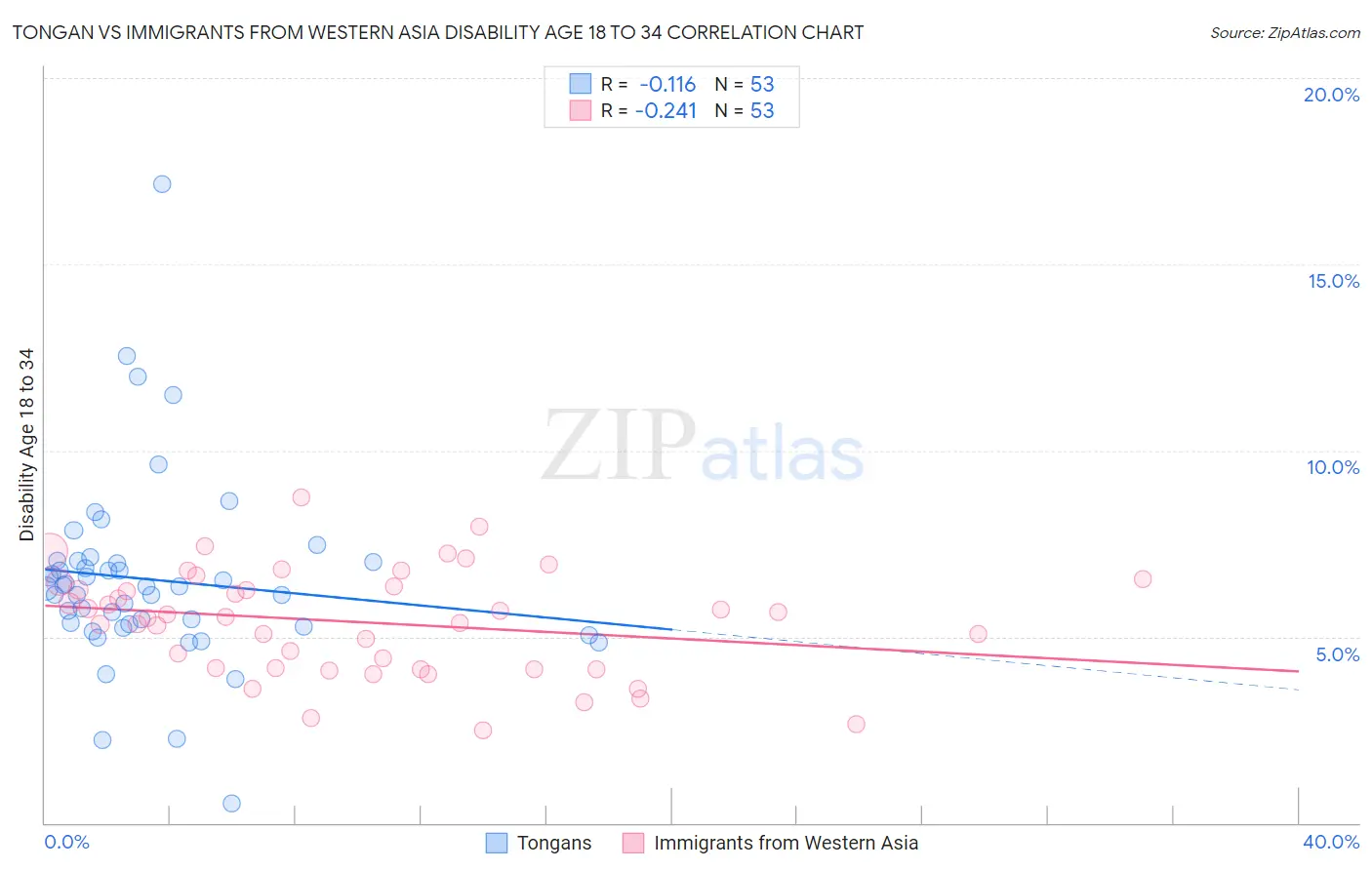 Tongan vs Immigrants from Western Asia Disability Age 18 to 34