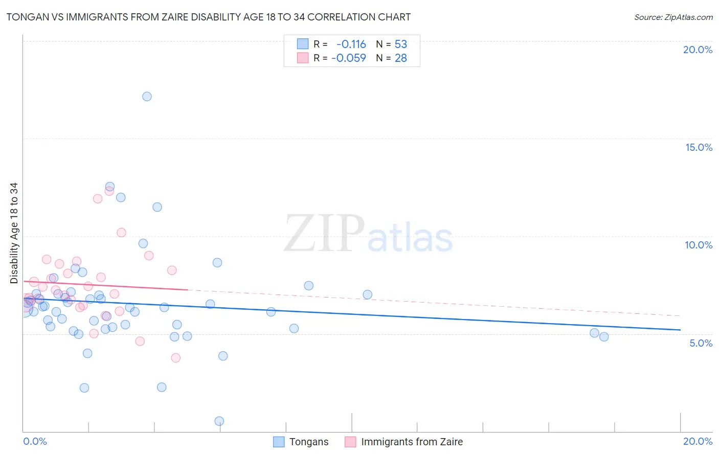Tongan vs Immigrants from Zaire Disability Age 18 to 34