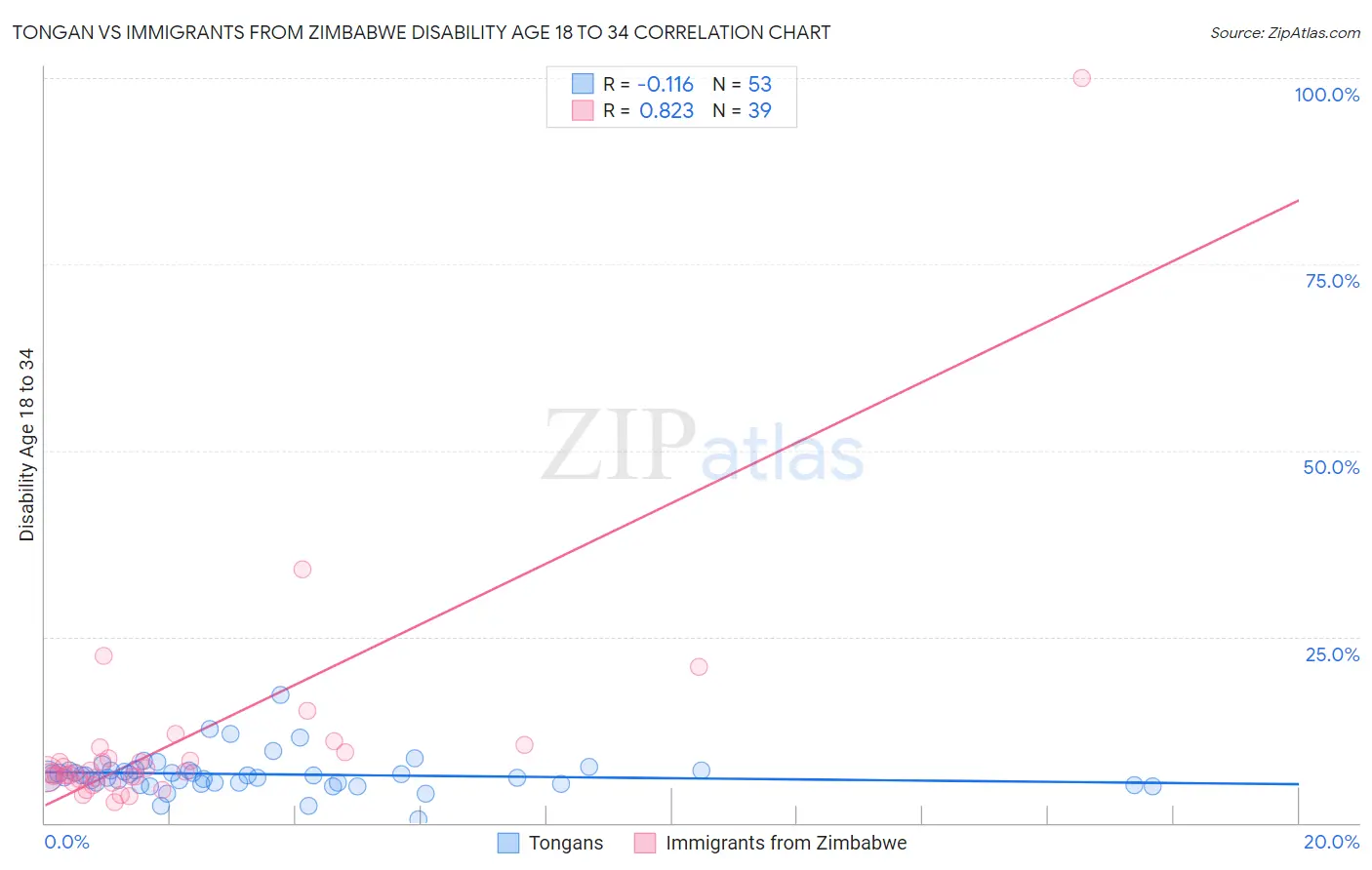 Tongan vs Immigrants from Zimbabwe Disability Age 18 to 34