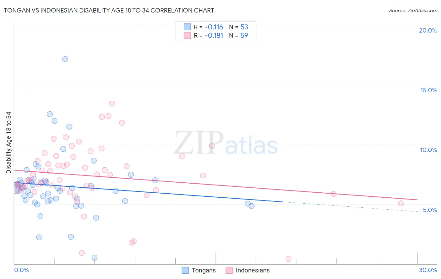 Tongan vs Indonesian Disability Age 18 to 34