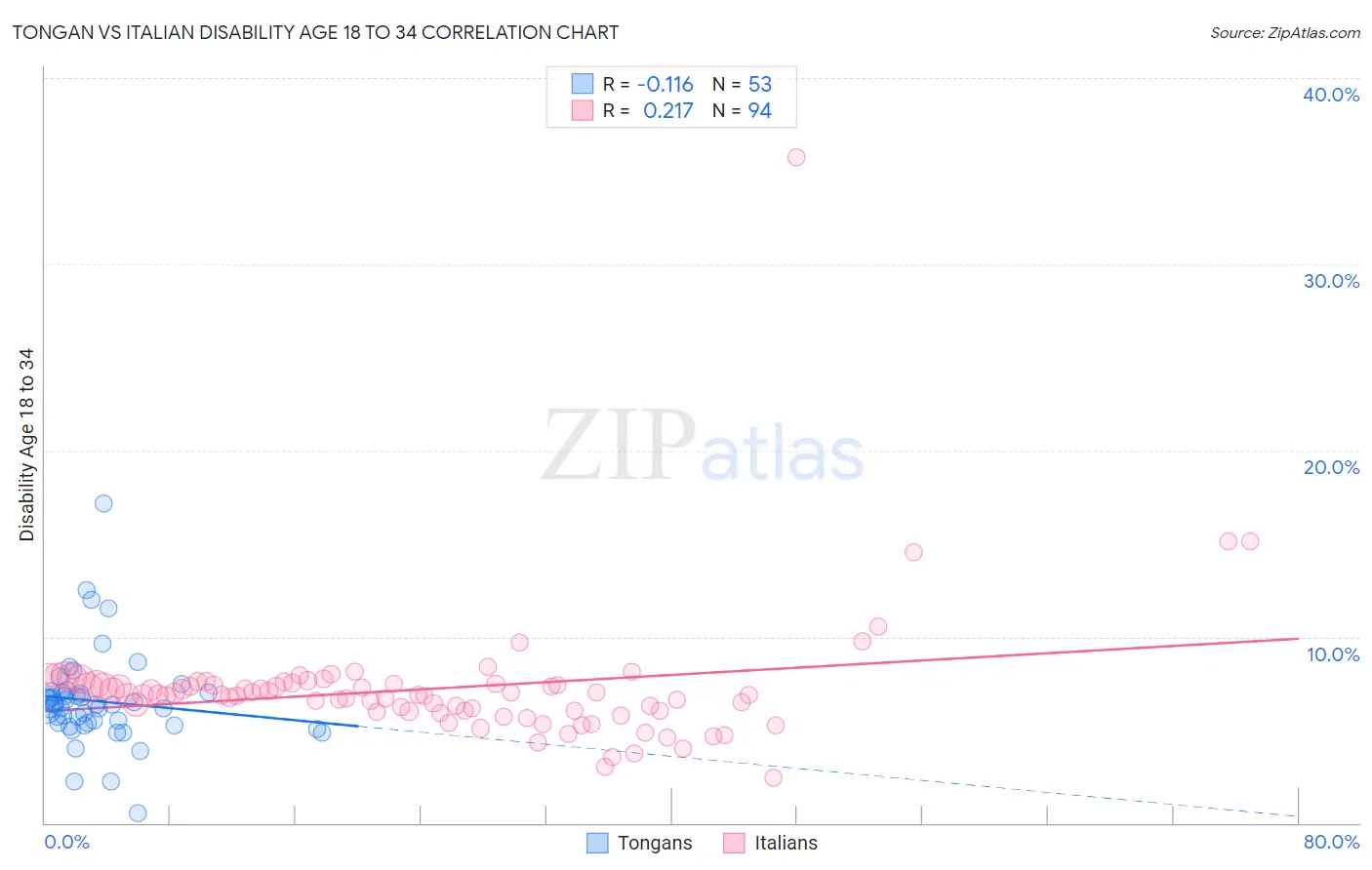 Tongan vs Italian Disability Age 18 to 34