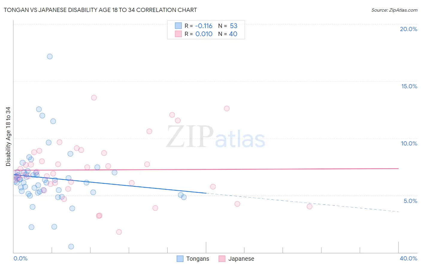 Tongan vs Japanese Disability Age 18 to 34