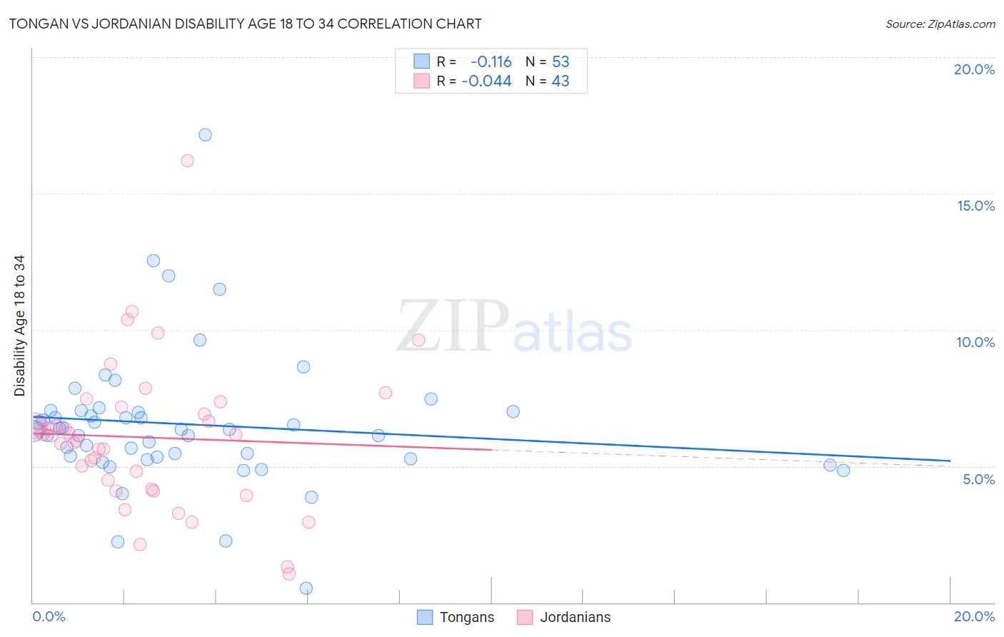 Tongan vs Jordanian Disability Age 18 to 34