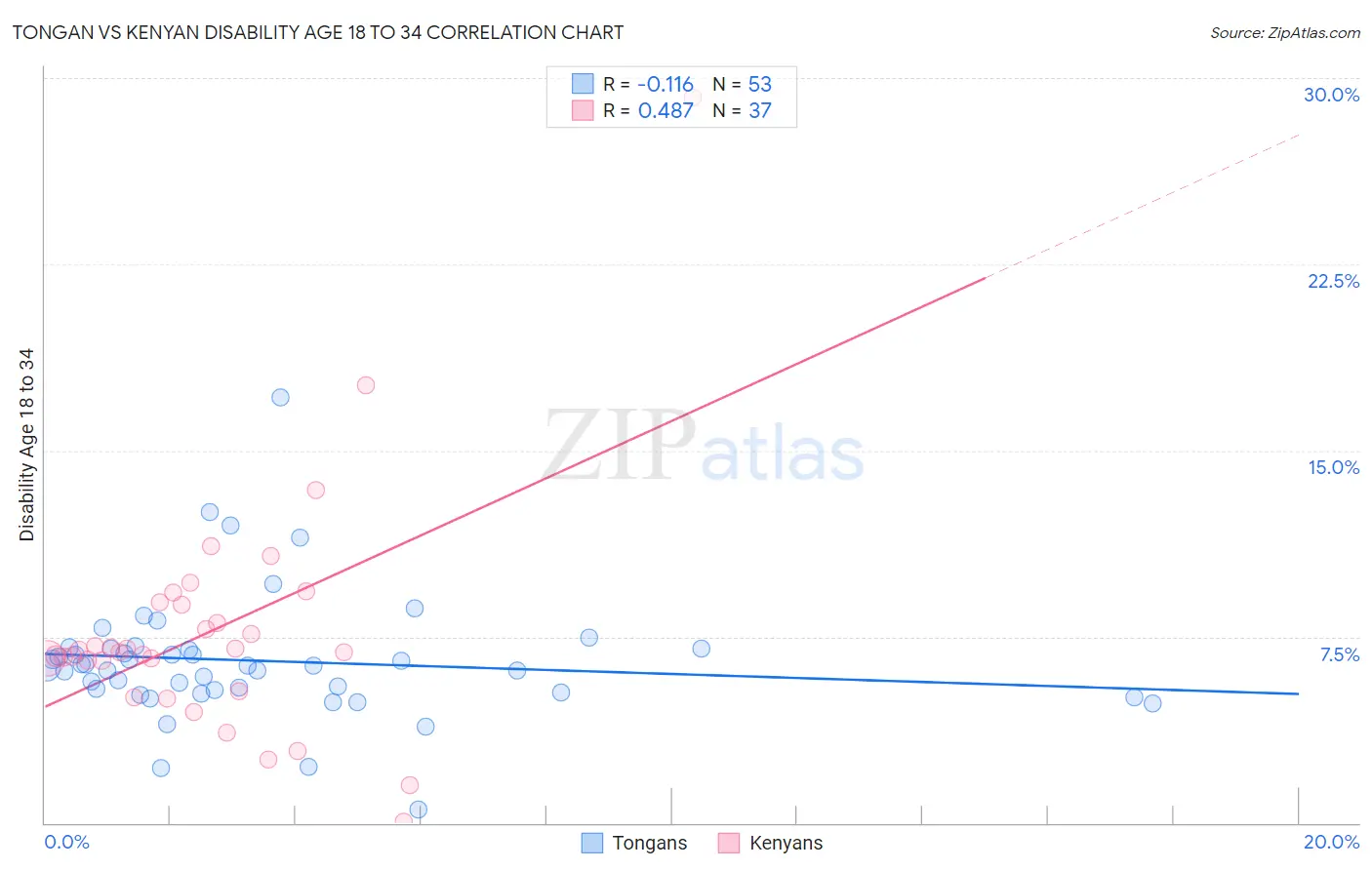 Tongan vs Kenyan Disability Age 18 to 34