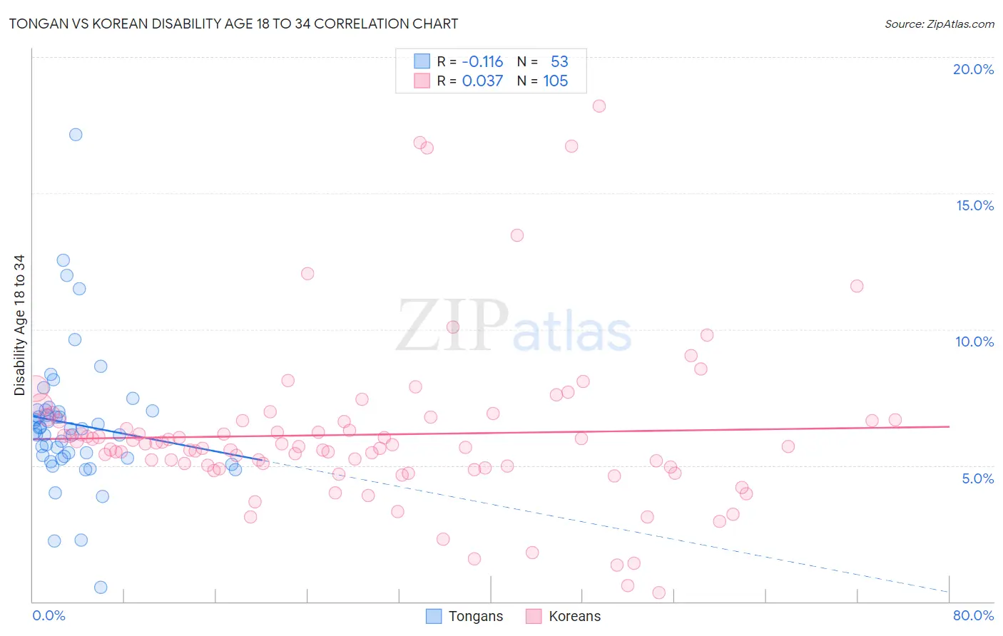 Tongan vs Korean Disability Age 18 to 34