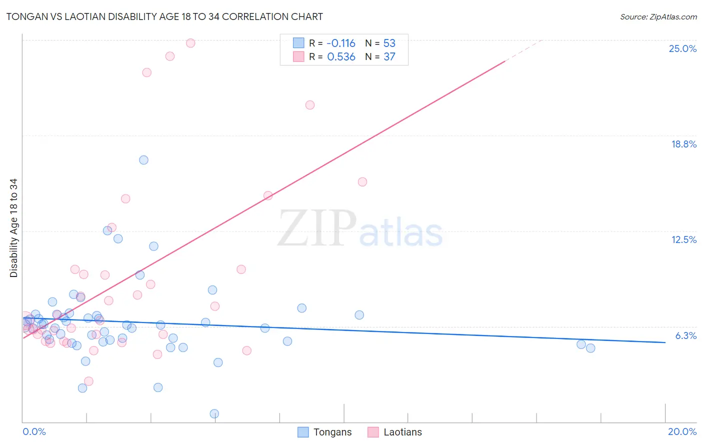 Tongan vs Laotian Disability Age 18 to 34