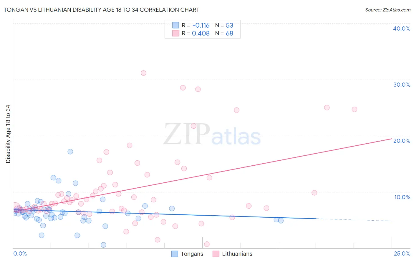 Tongan vs Lithuanian Disability Age 18 to 34