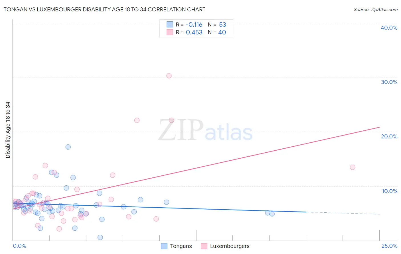 Tongan vs Luxembourger Disability Age 18 to 34