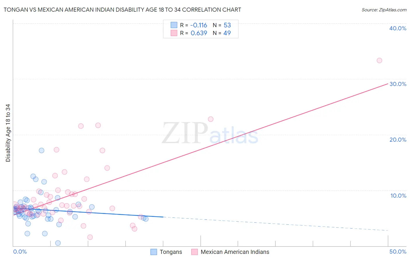Tongan vs Mexican American Indian Disability Age 18 to 34