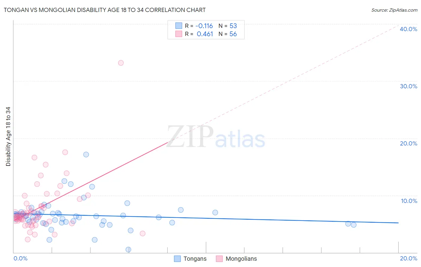 Tongan vs Mongolian Disability Age 18 to 34