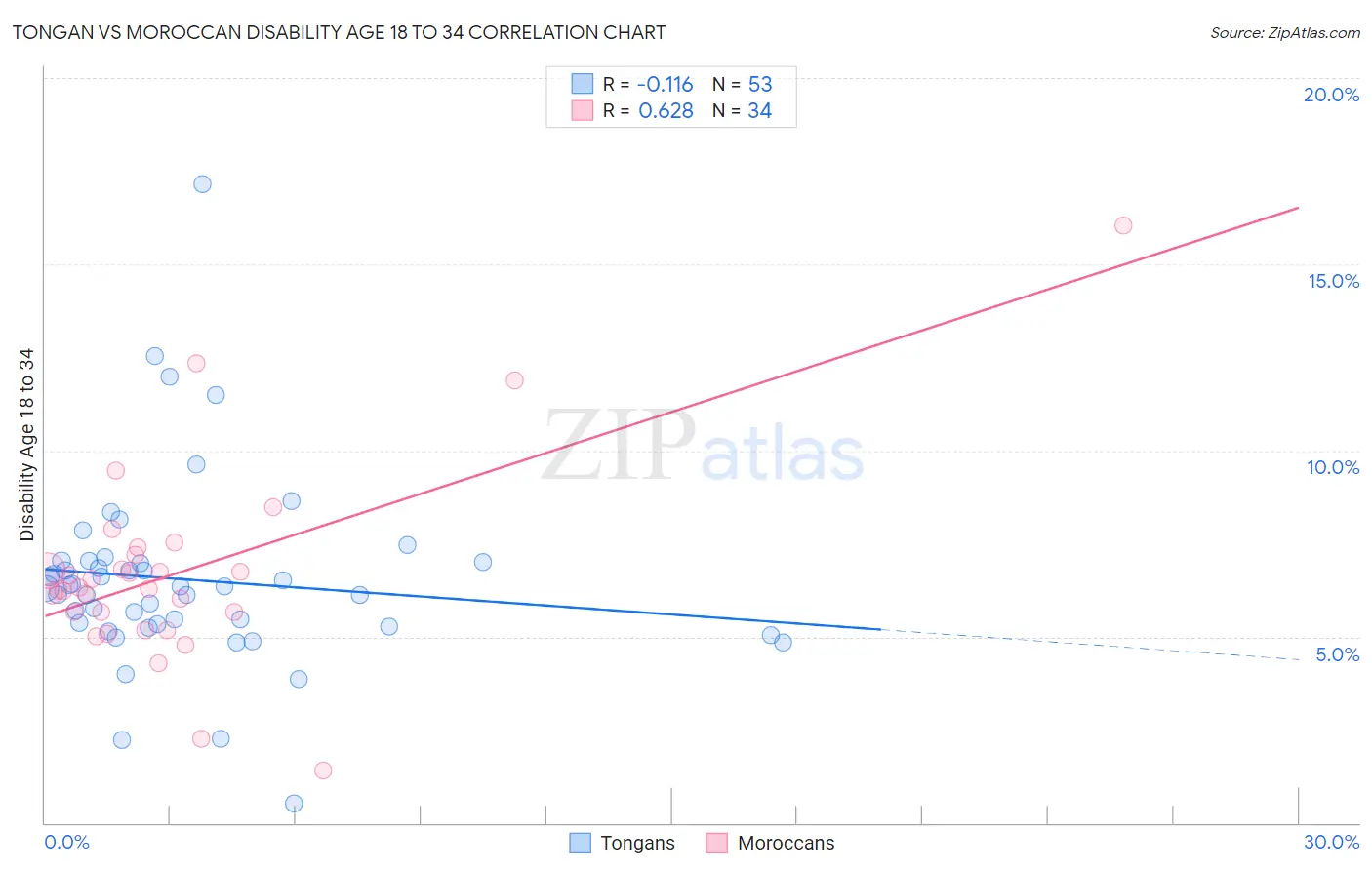 Tongan vs Moroccan Disability Age 18 to 34