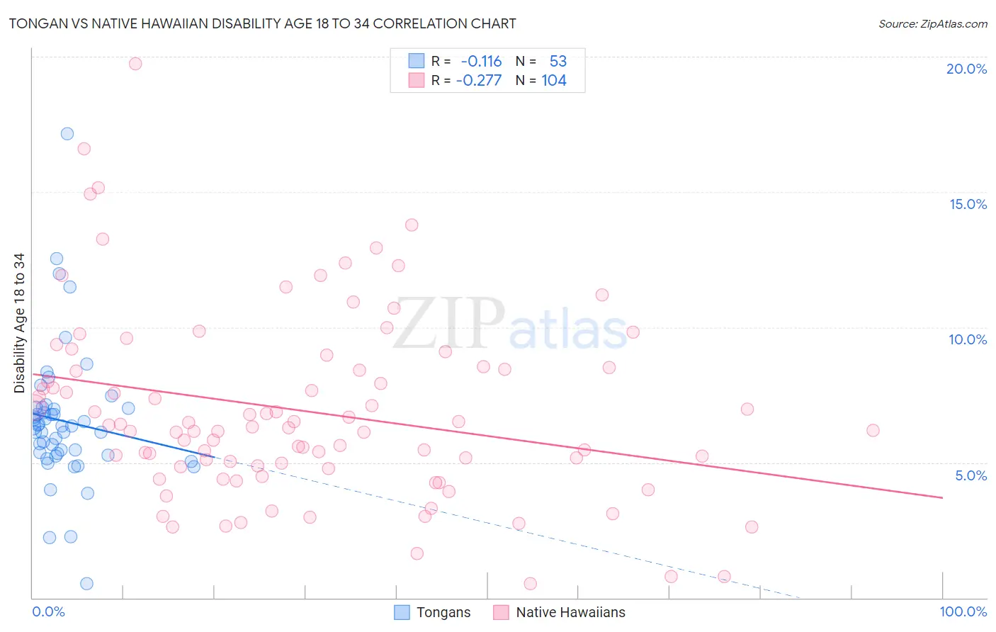 Tongan vs Native Hawaiian Disability Age 18 to 34