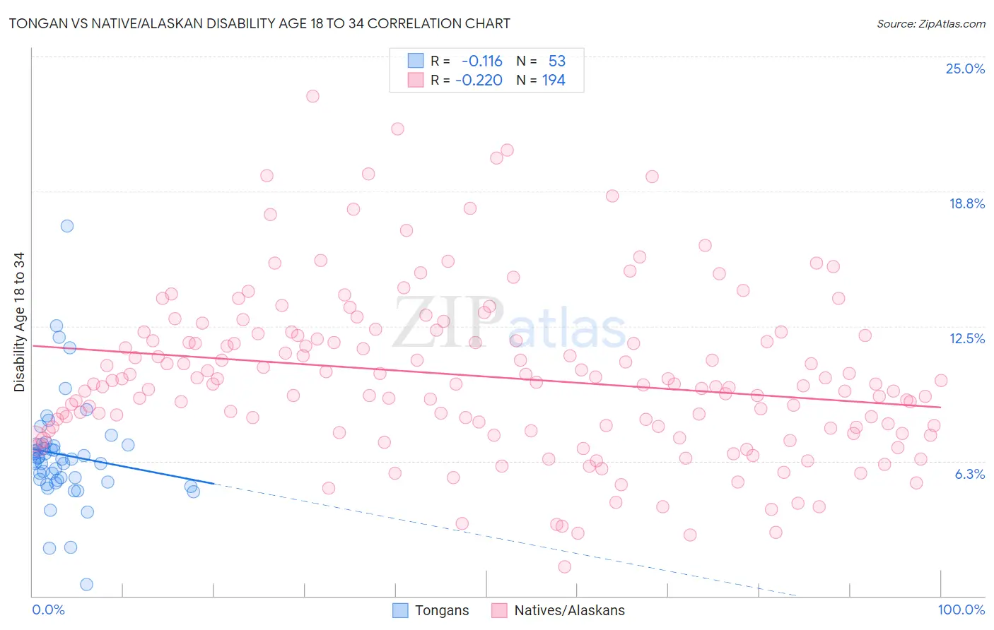 Tongan vs Native/Alaskan Disability Age 18 to 34