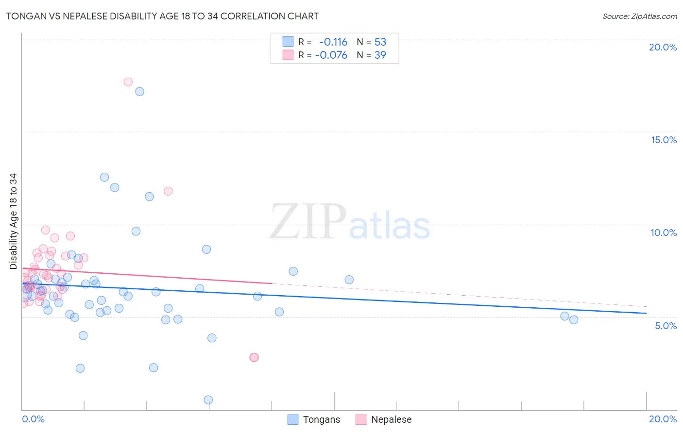 Tongan vs Nepalese Disability Age 18 to 34