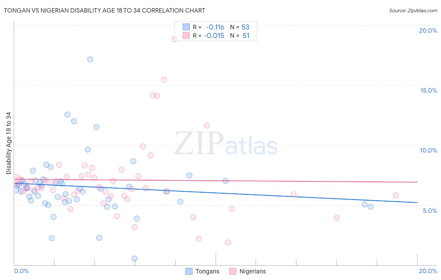 Tongan vs Nigerian Disability Age 18 to 34