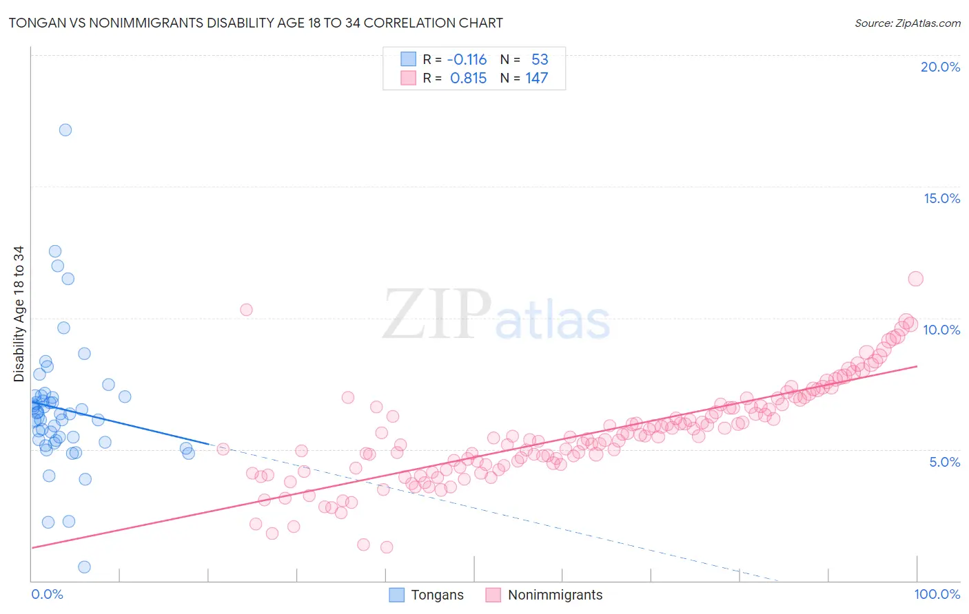 Tongan vs Nonimmigrants Disability Age 18 to 34