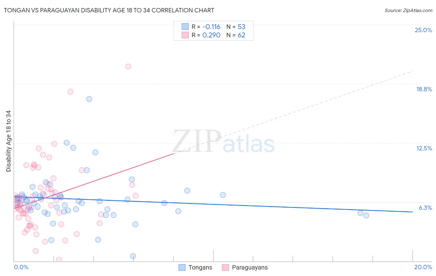 Tongan vs Paraguayan Disability Age 18 to 34