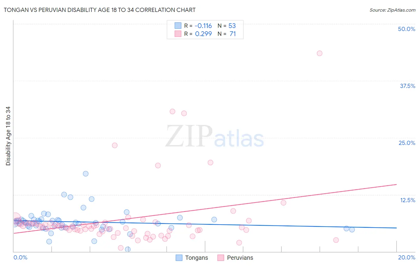 Tongan vs Peruvian Disability Age 18 to 34