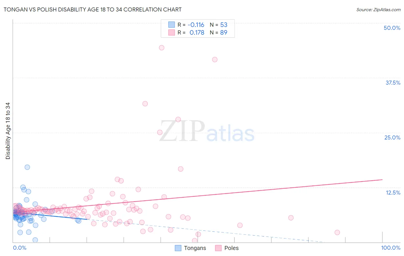 Tongan vs Polish Disability Age 18 to 34