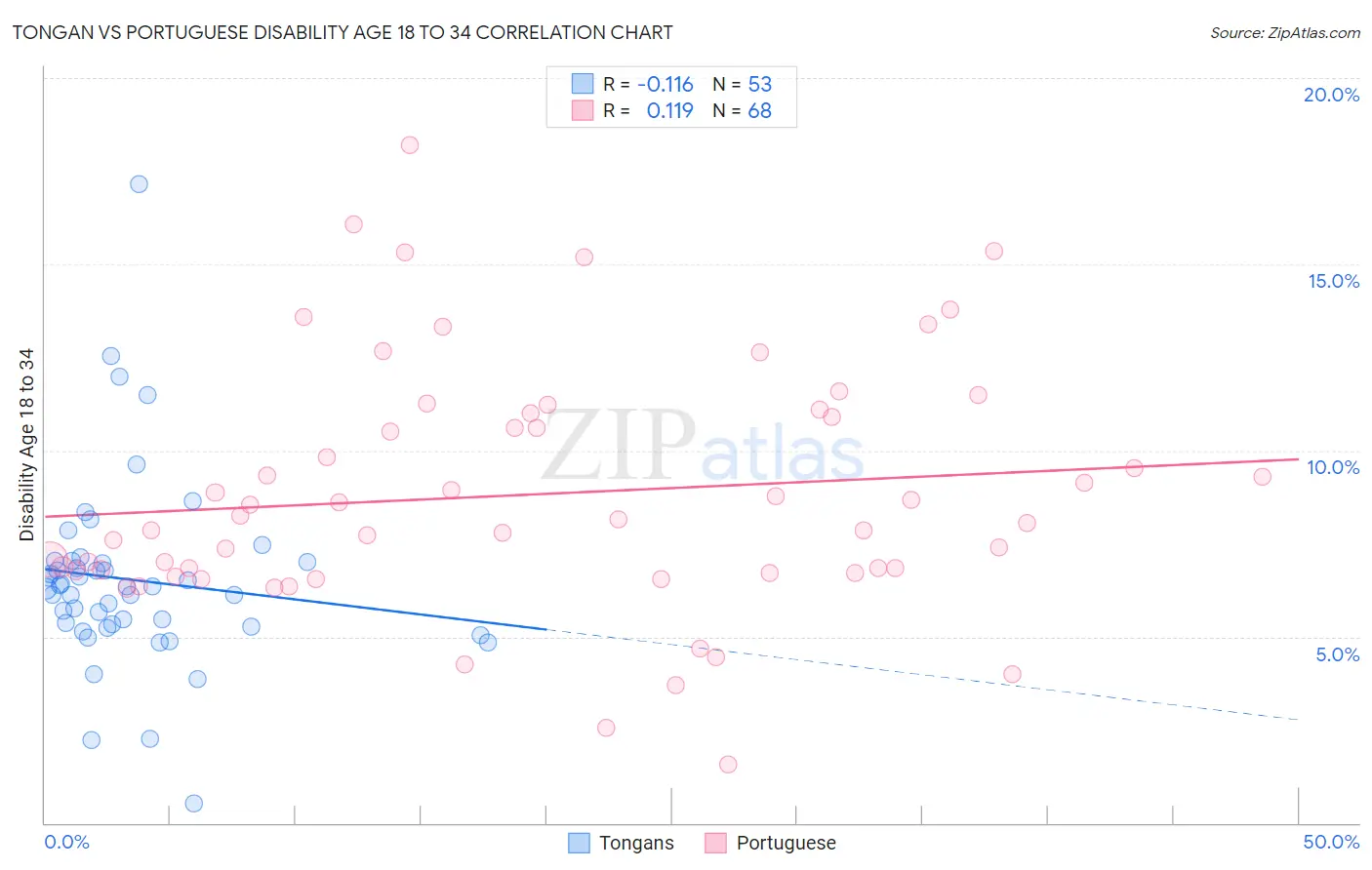 Tongan vs Portuguese Disability Age 18 to 34