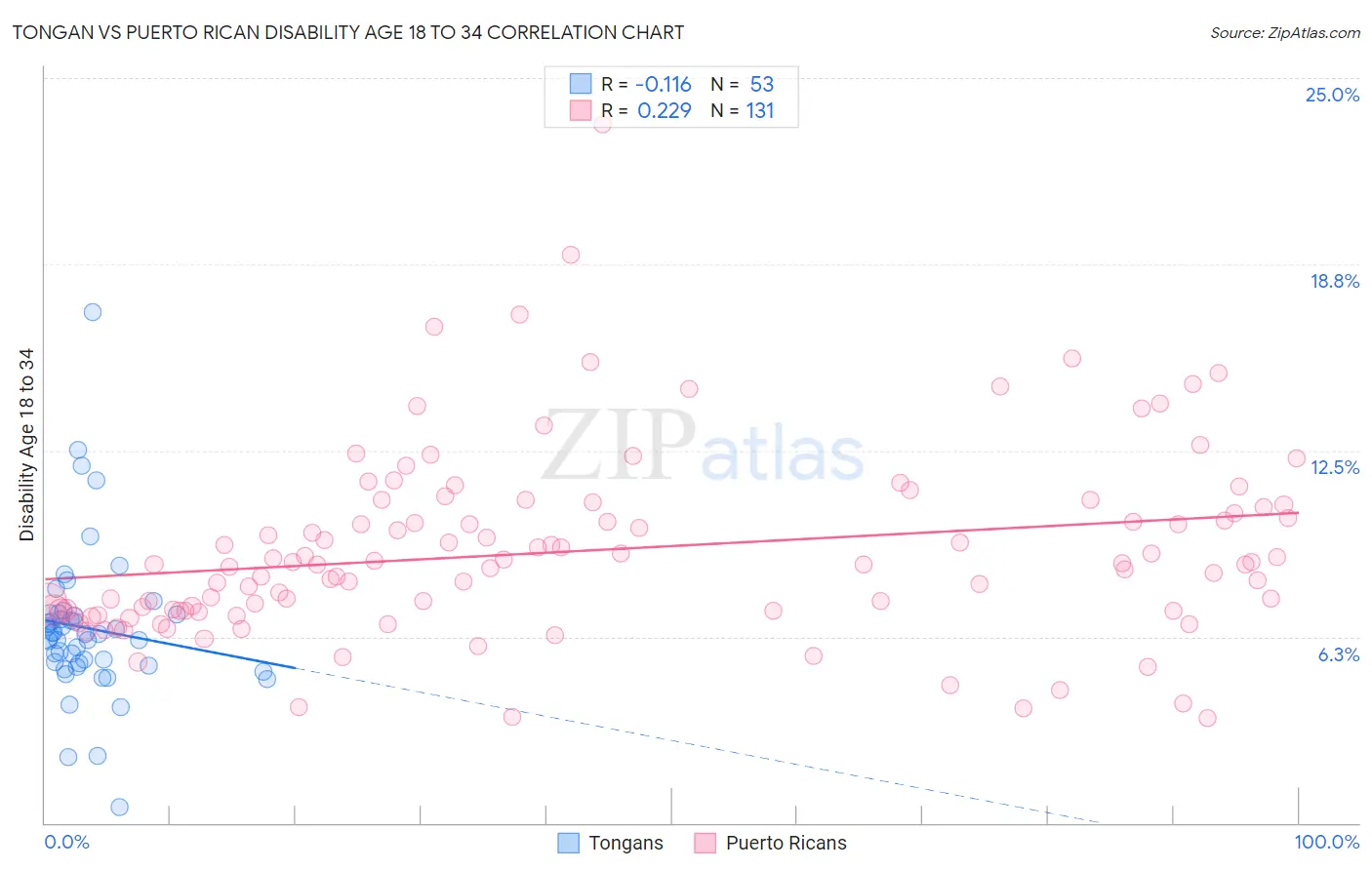 Tongan vs Puerto Rican Disability Age 18 to 34