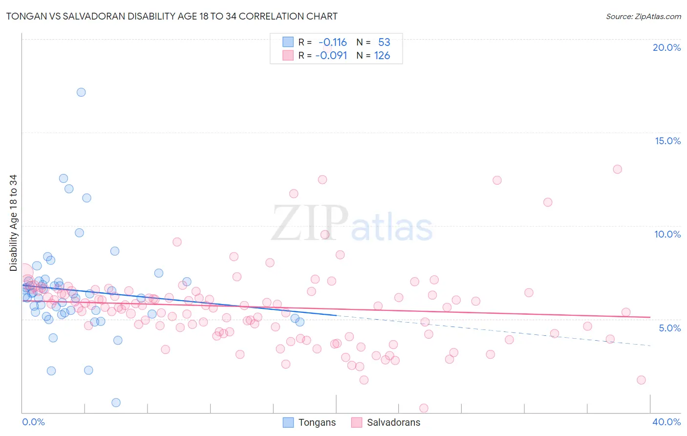 Tongan vs Salvadoran Disability Age 18 to 34