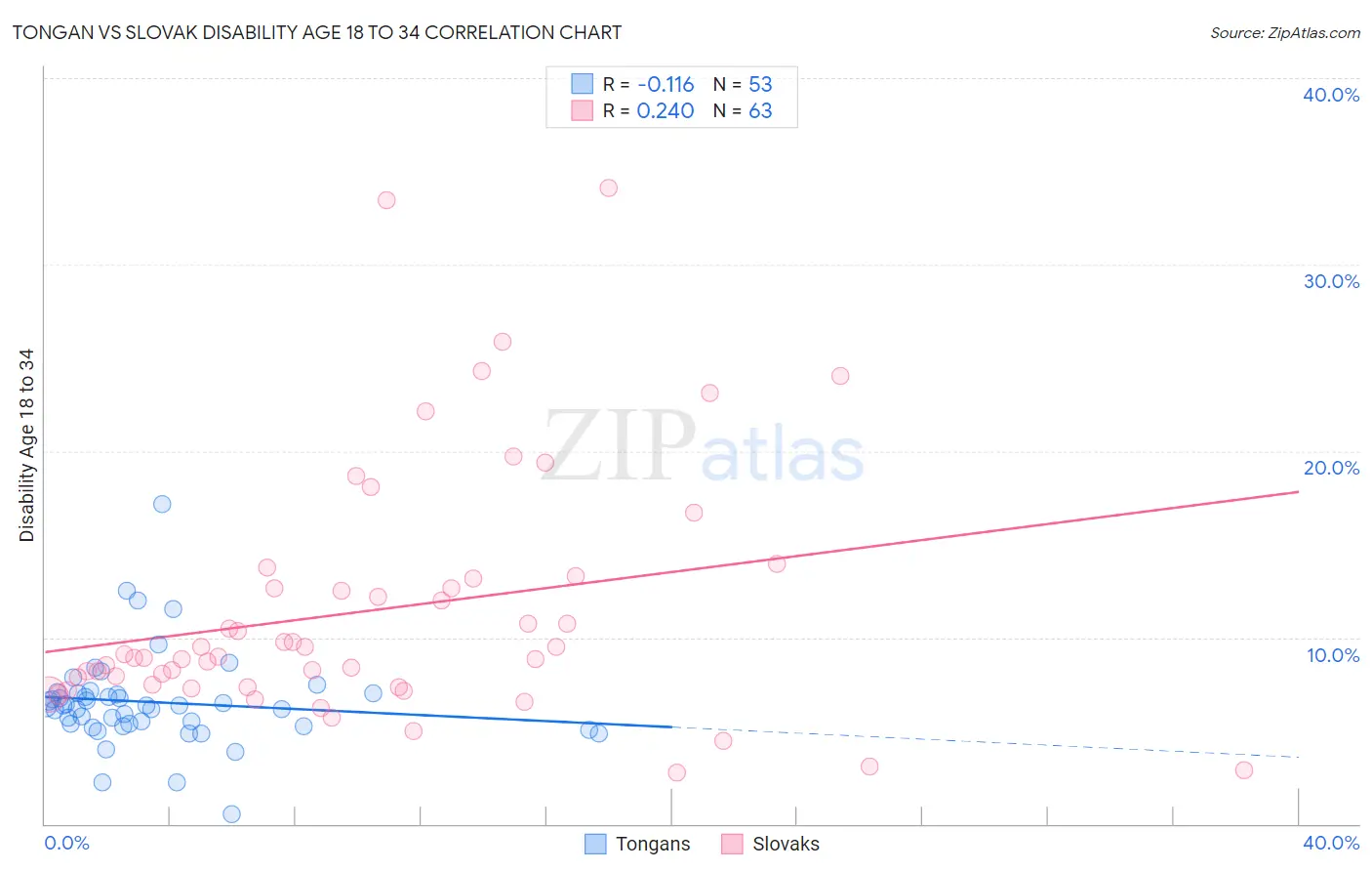 Tongan vs Slovak Disability Age 18 to 34