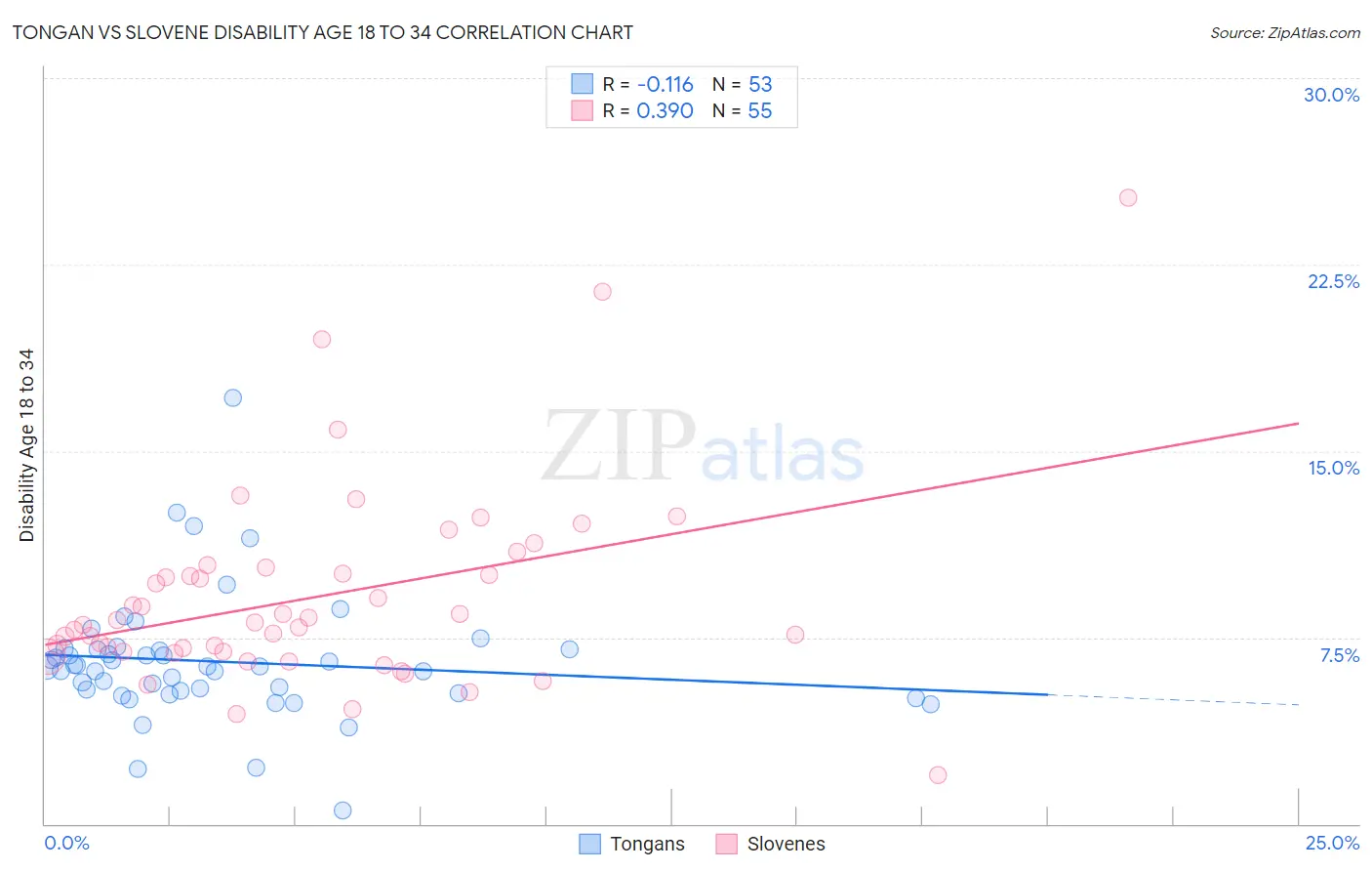 Tongan vs Slovene Disability Age 18 to 34