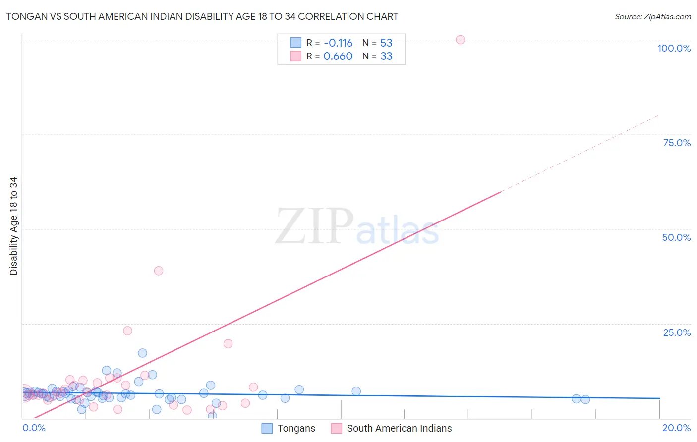 Tongan vs South American Indian Disability Age 18 to 34