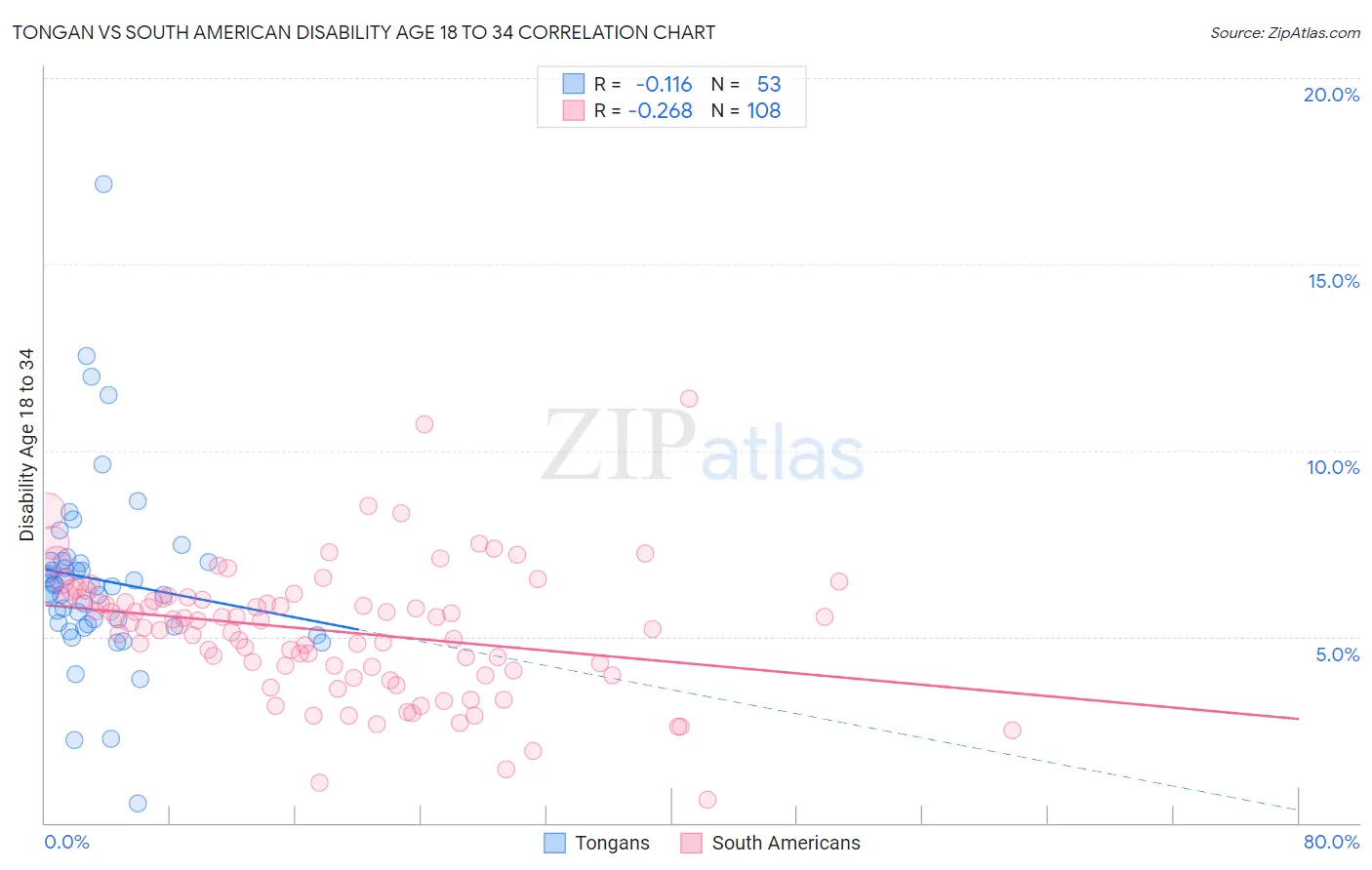 Tongan vs South American Disability Age 18 to 34
