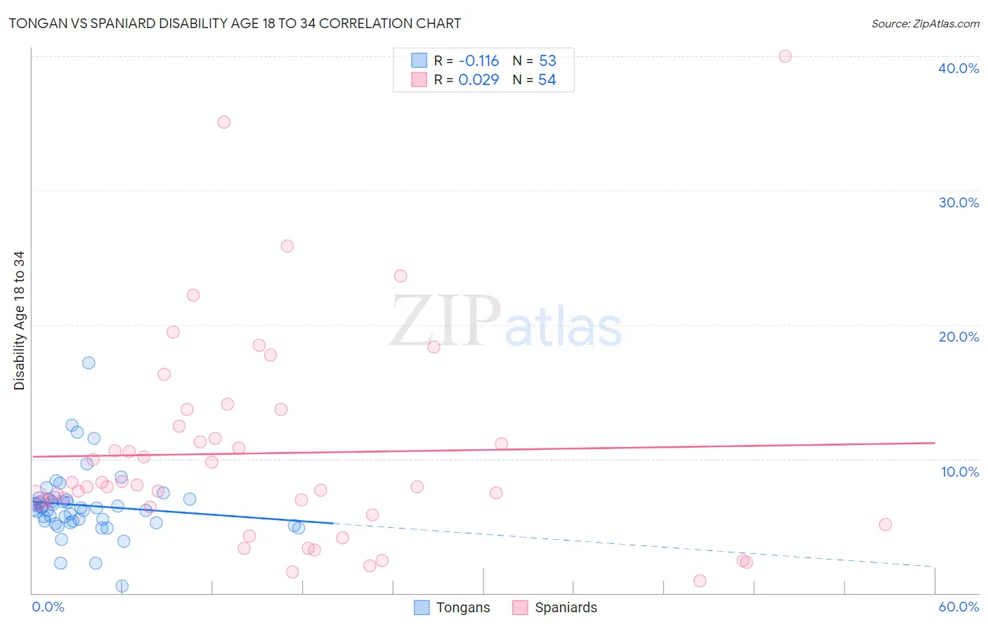 Tongan vs Spaniard Disability Age 18 to 34