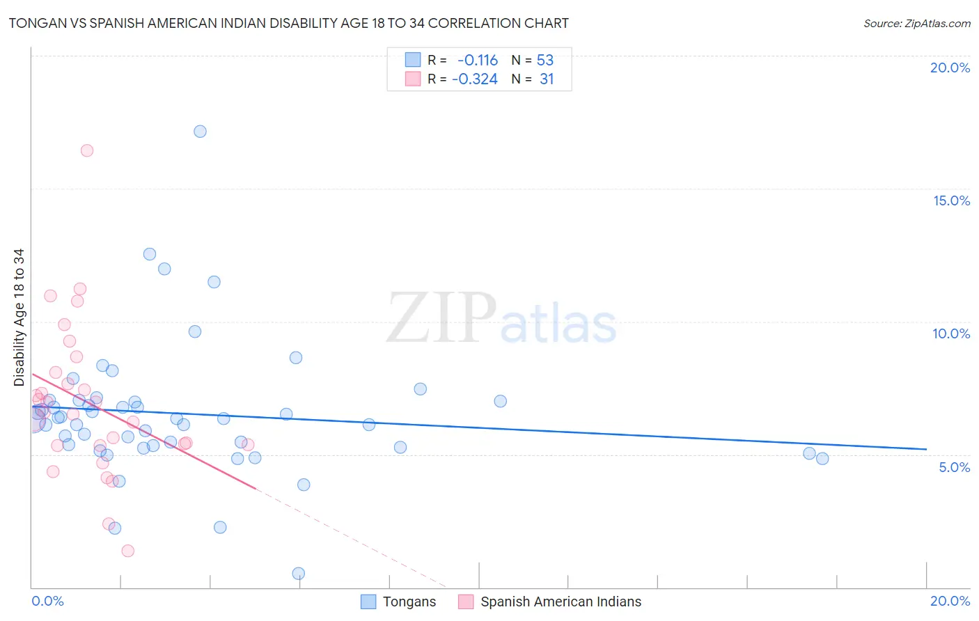 Tongan vs Spanish American Indian Disability Age 18 to 34
