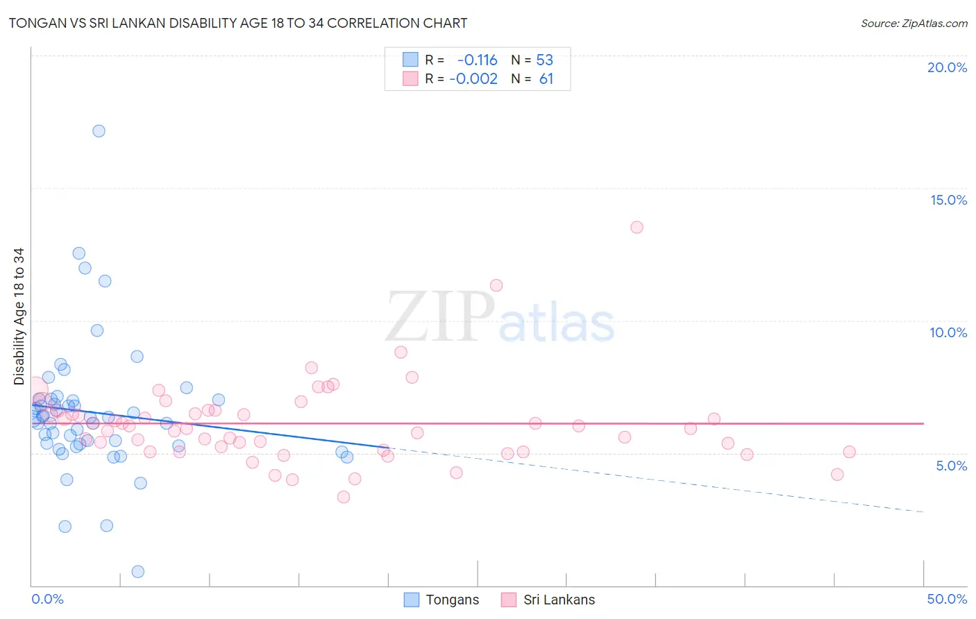 Tongan vs Sri Lankan Disability Age 18 to 34