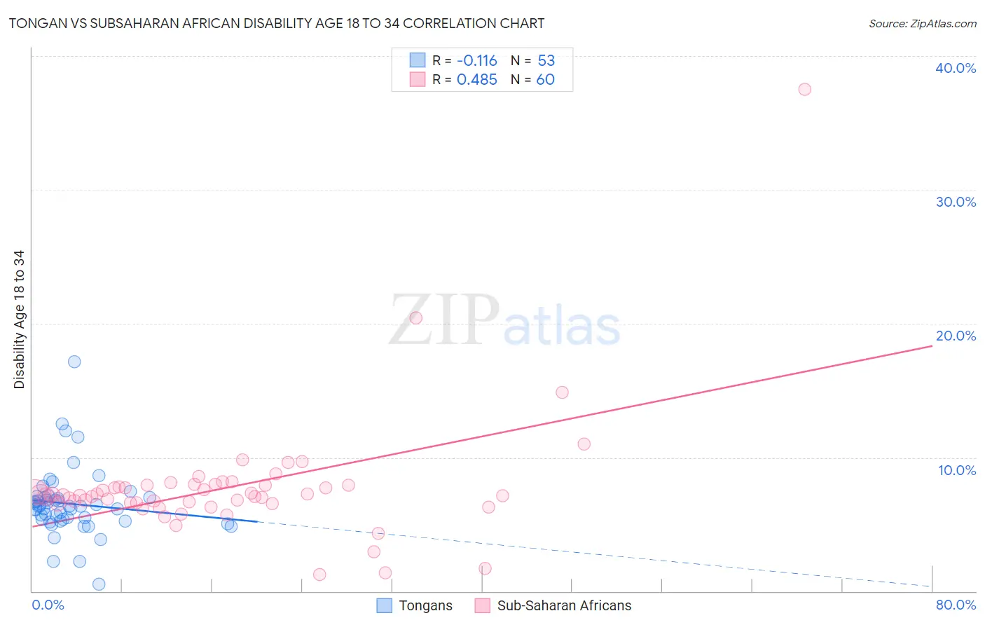 Tongan vs Subsaharan African Disability Age 18 to 34