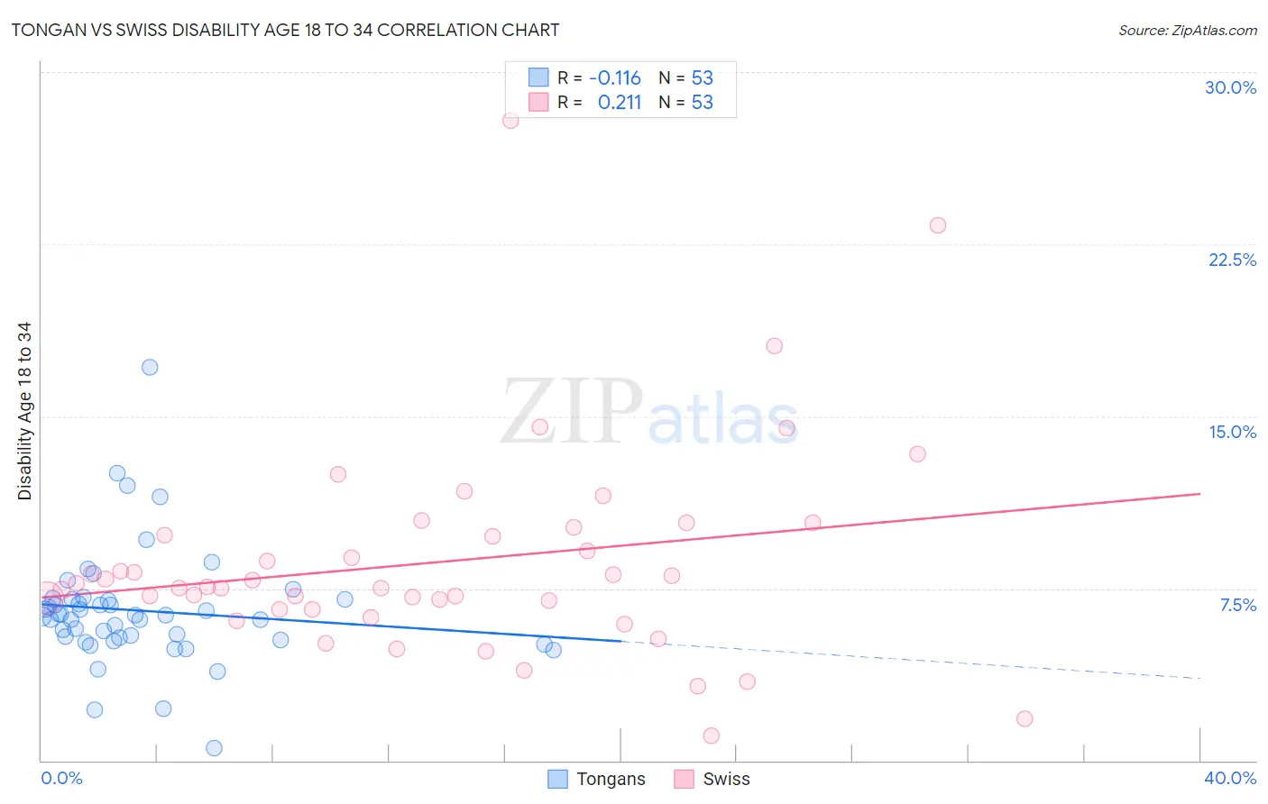 Tongan vs Swiss Disability Age 18 to 34