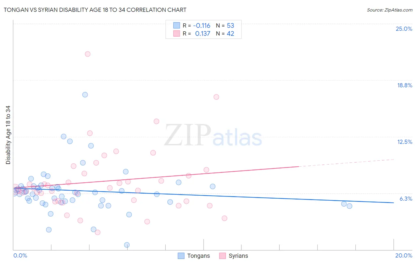 Tongan vs Syrian Disability Age 18 to 34