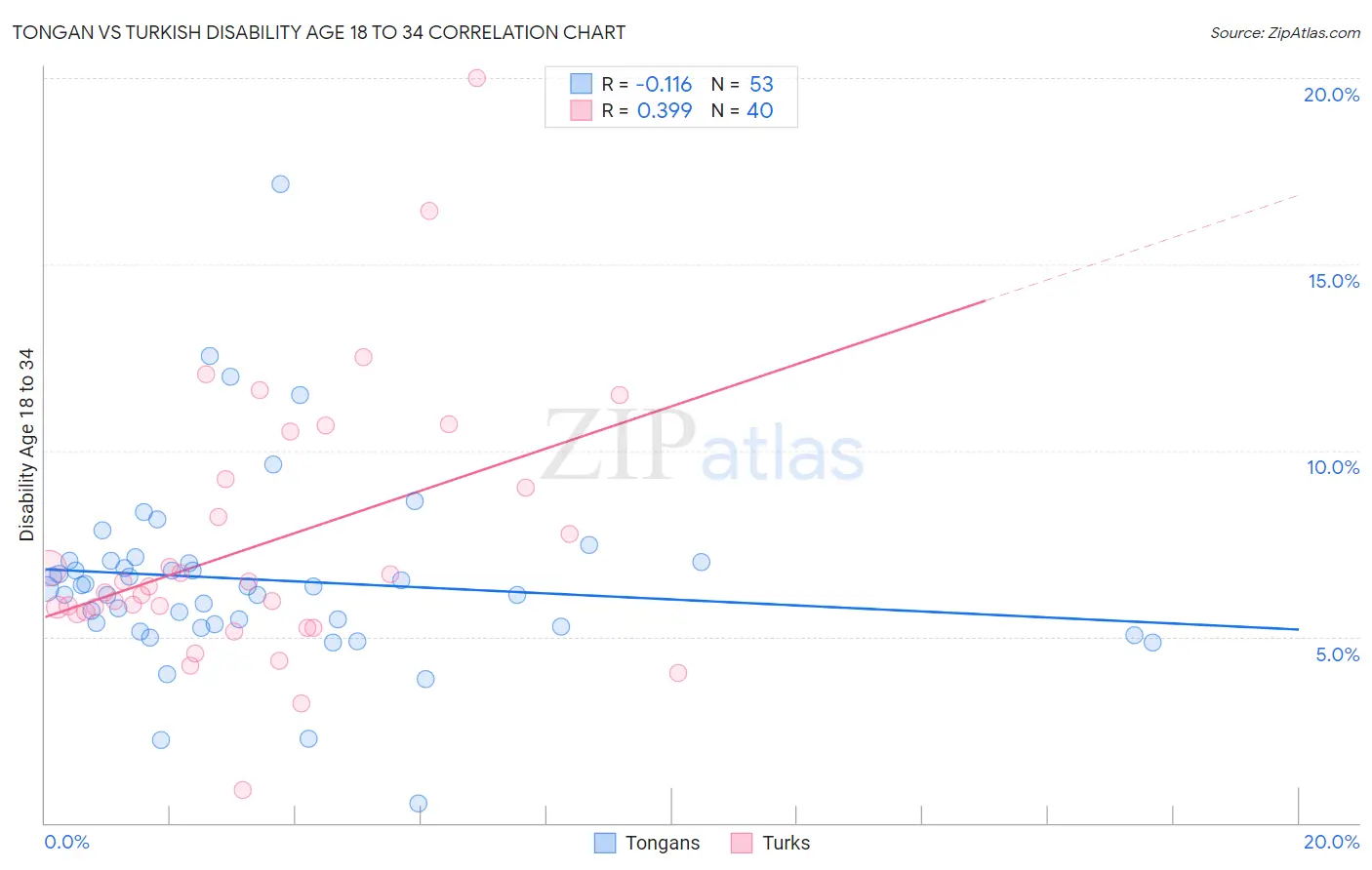 Tongan vs Turkish Disability Age 18 to 34