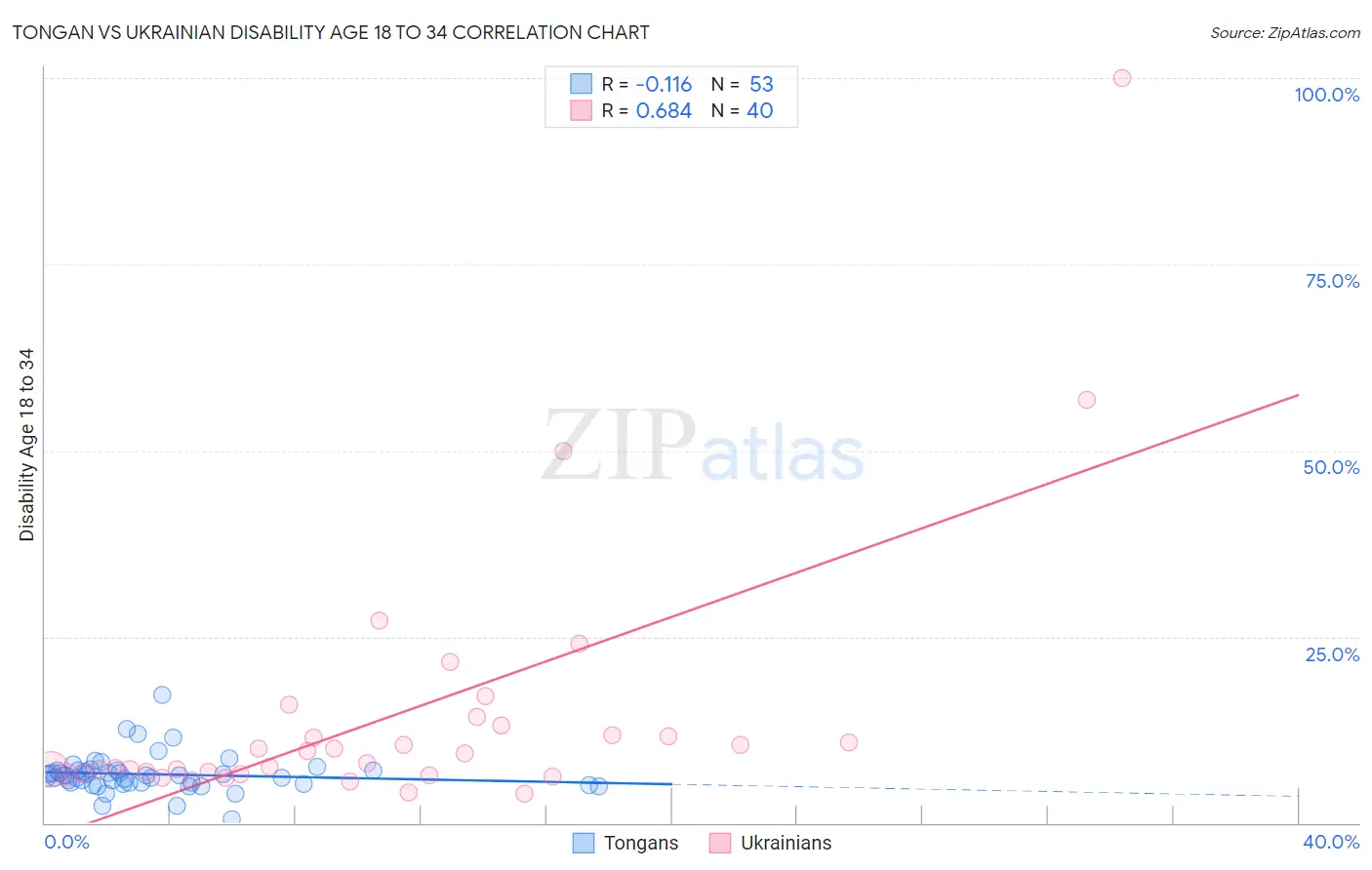 Tongan vs Ukrainian Disability Age 18 to 34