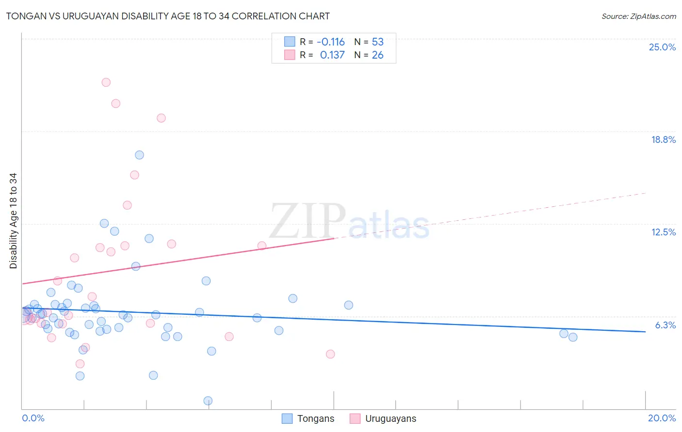 Tongan vs Uruguayan Disability Age 18 to 34