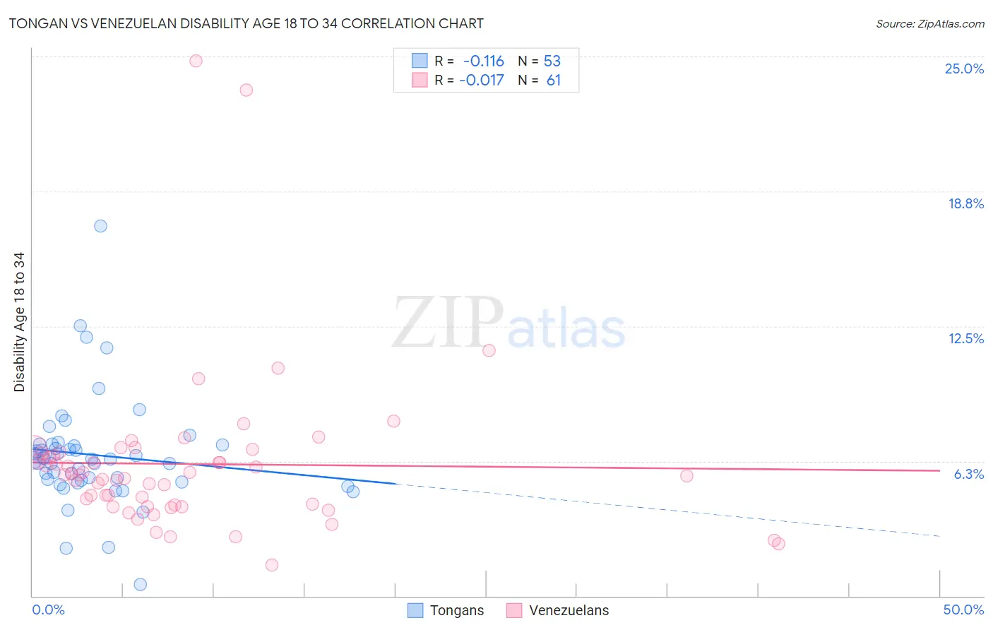 Tongan vs Venezuelan Disability Age 18 to 34