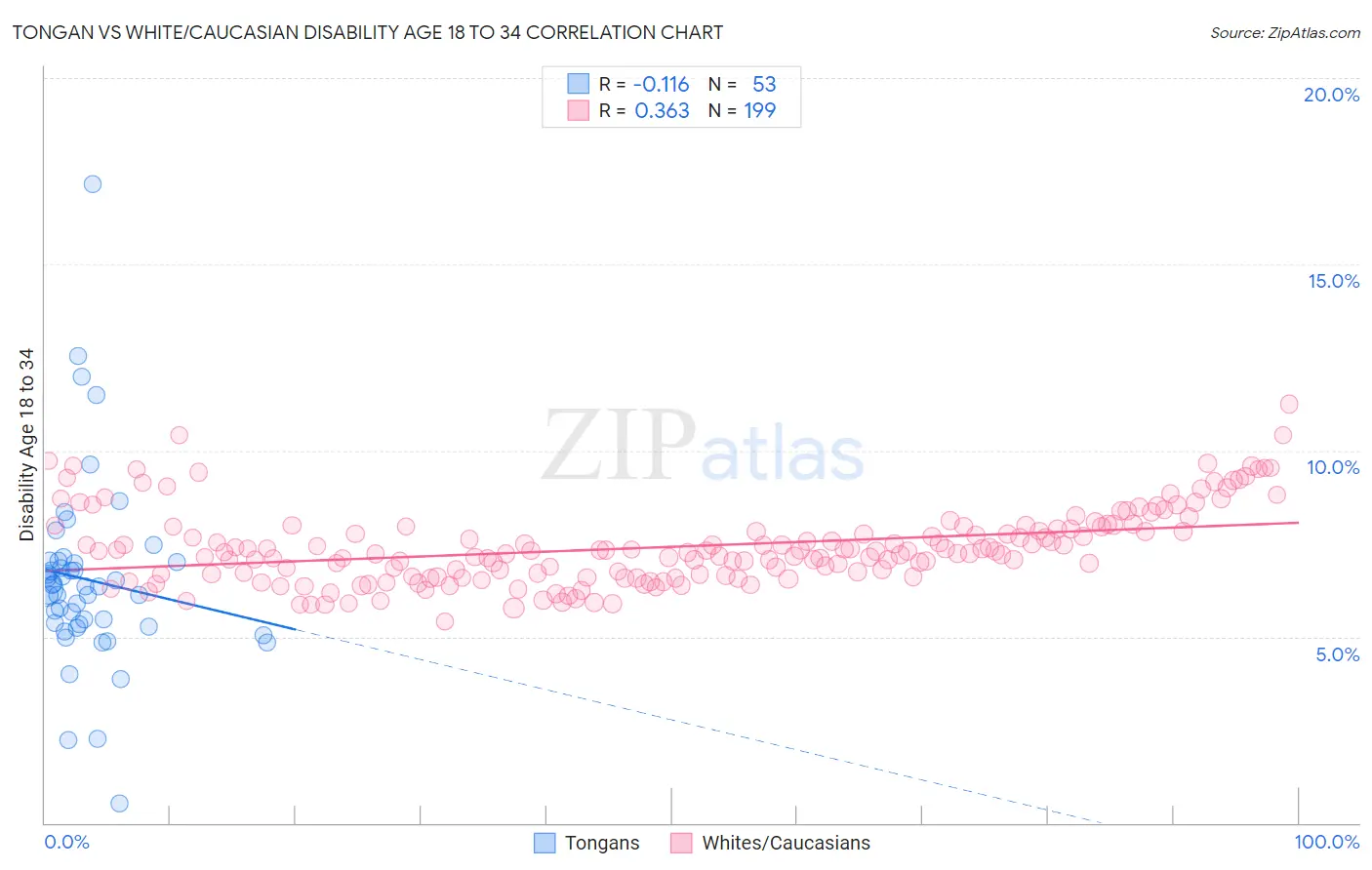 Tongan vs White/Caucasian Disability Age 18 to 34