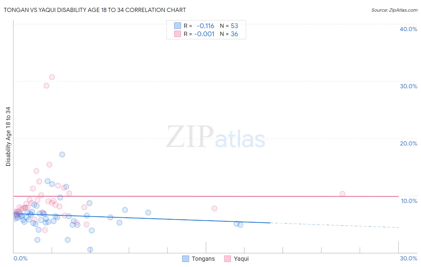 Tongan vs Yaqui Disability Age 18 to 34